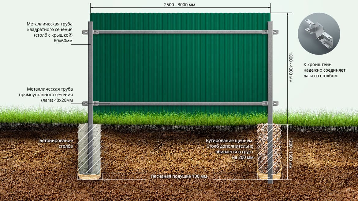 Забор из профнастила установка столбов своими руками